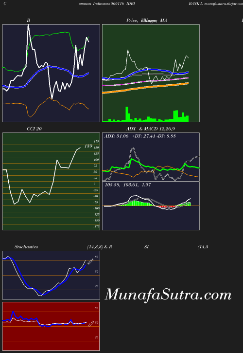 BollingerBands chart