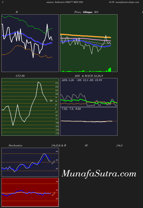 BollingerBands chart