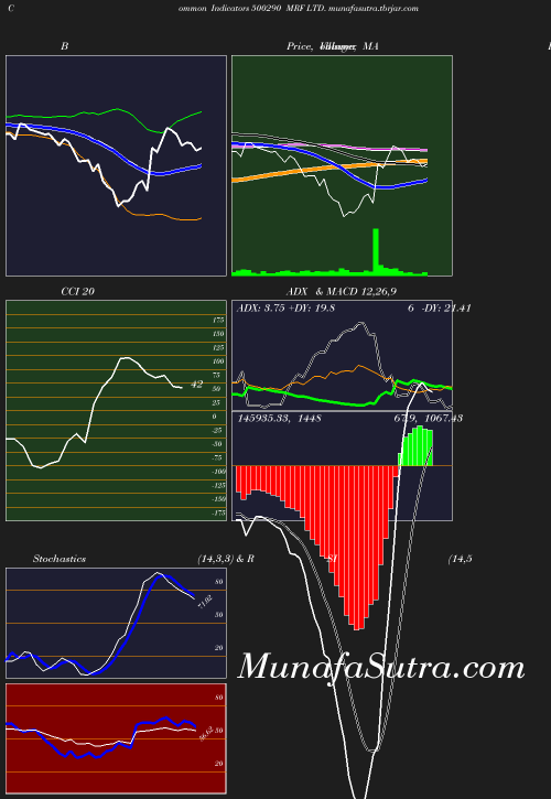 BollingerBands chart