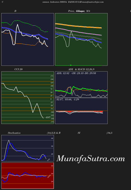 BollingerBands chart
