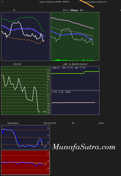 BollingerBands chart