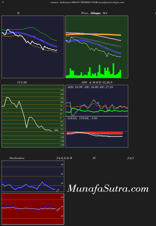 BollingerBands chart