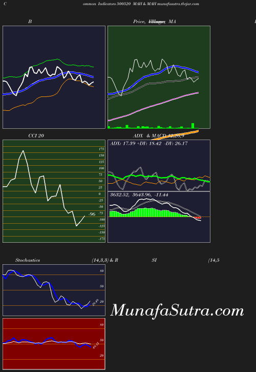 BollingerBands chart