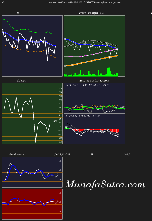 BollingerBands chart