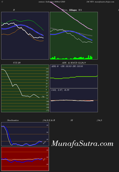 BollingerBands chart