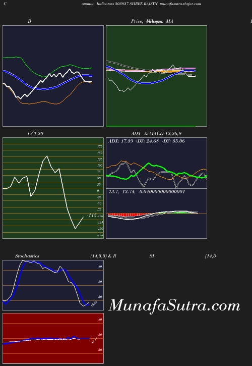 BollingerBands chart