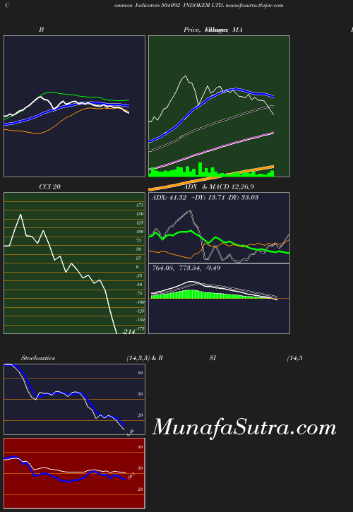 BollingerBands chart