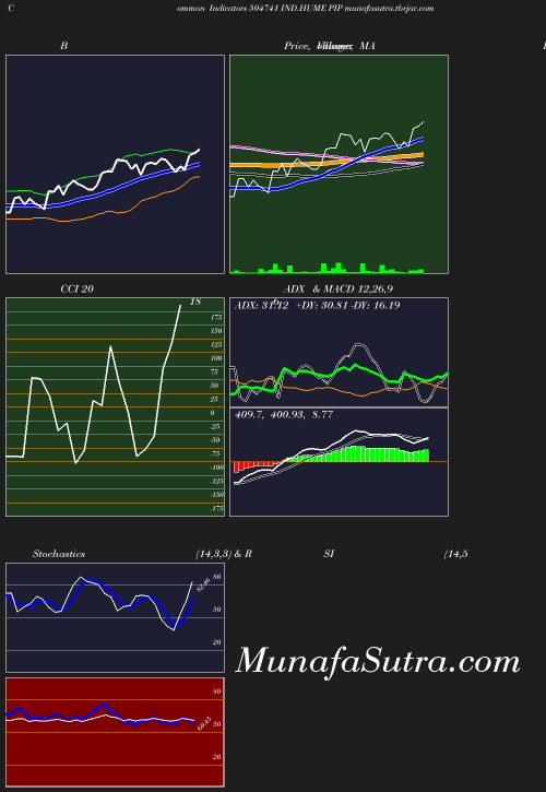 BollingerBands chart