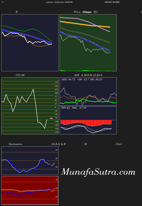 BollingerBands chart