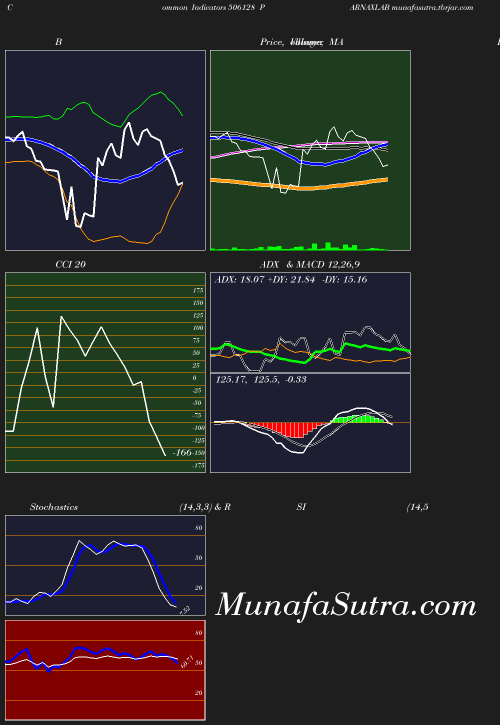 BollingerBands chart