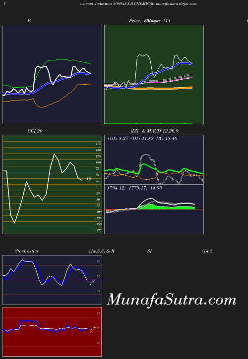 BollingerBands chart
