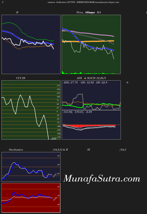 BollingerBands chart