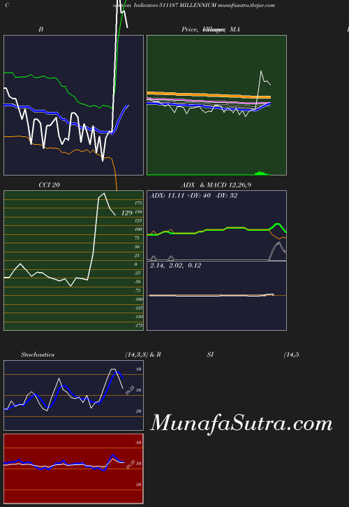 BollingerBands chart