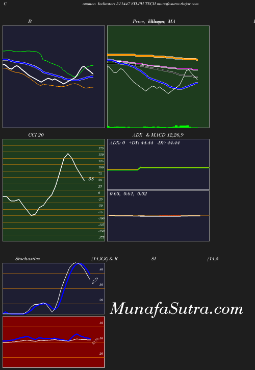 BollingerBands chart