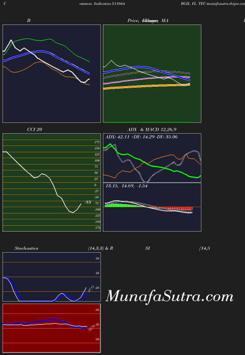 BollingerBands chart
