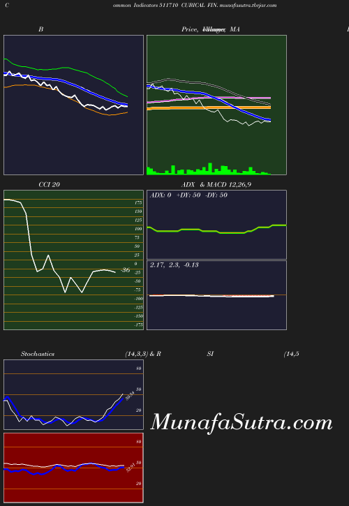 BollingerBands chart