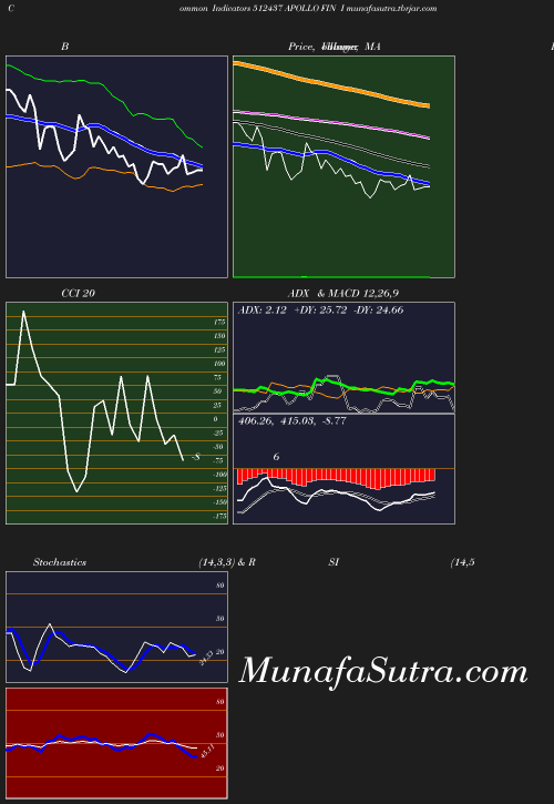 BollingerBands chart