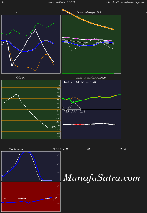 BollingerBands chart