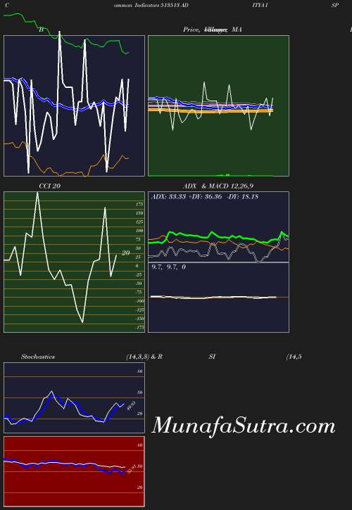 BollingerBands chart
