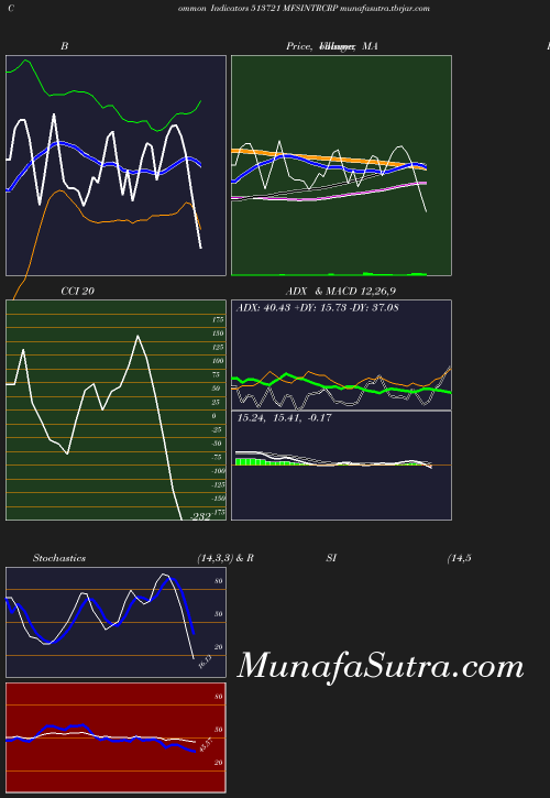 BollingerBands chart
