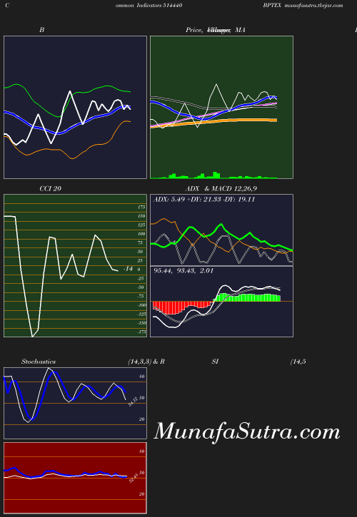 BollingerBands chart
