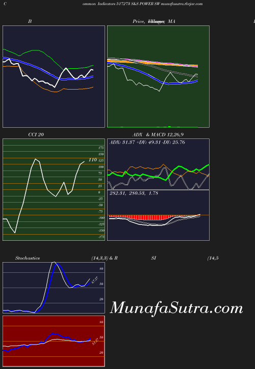 BollingerBands chart