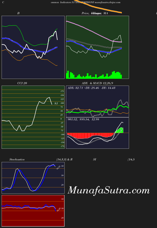 BollingerBands chart
