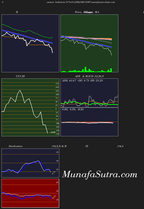 BollingerBands chart