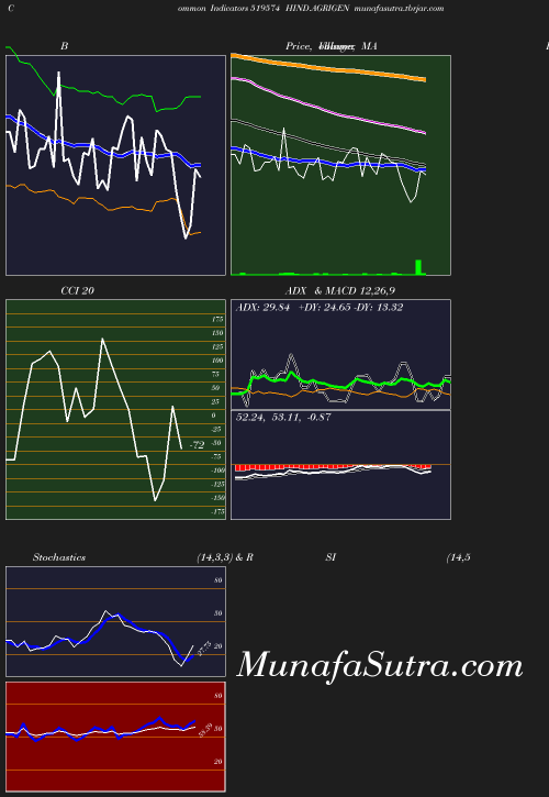 BollingerBands chart