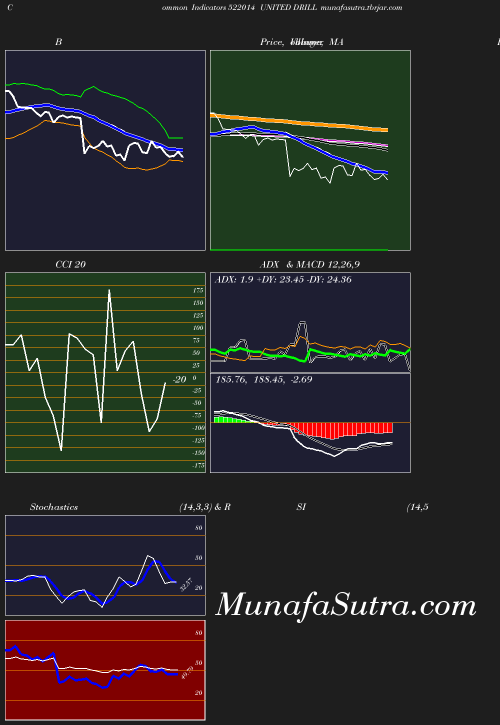 BollingerBands chart