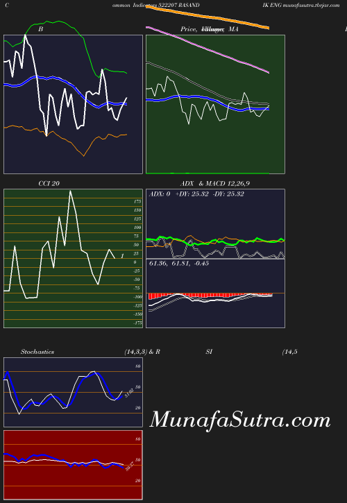 BollingerBands chart
