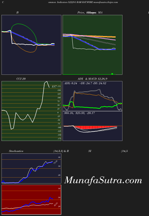 BollingerBands chart