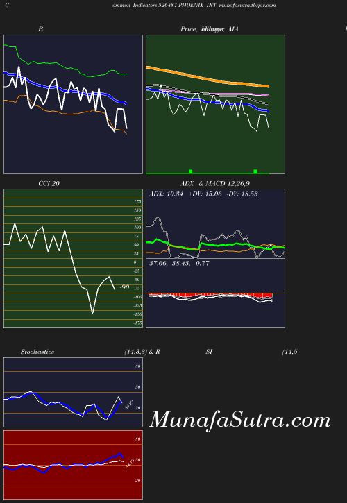 BollingerBands chart