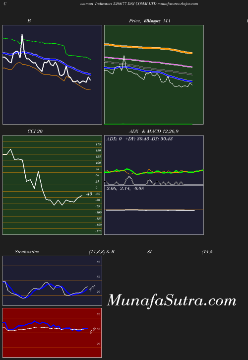 BollingerBands chart