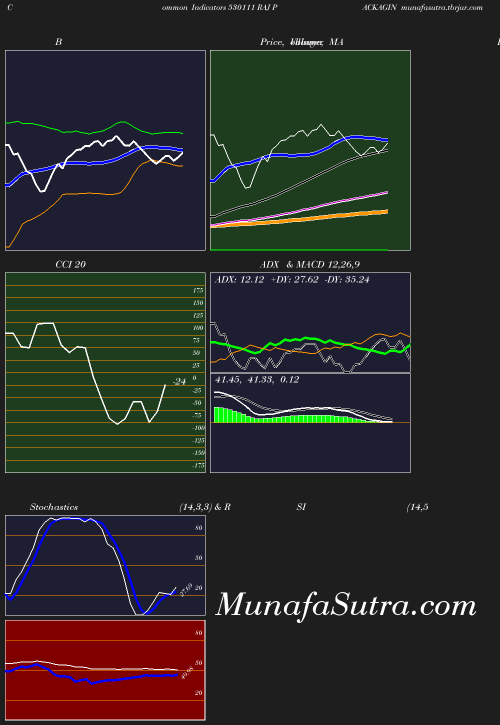 BollingerBands chart
