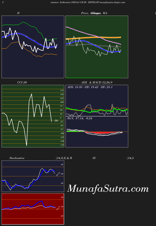 BollingerBands chart