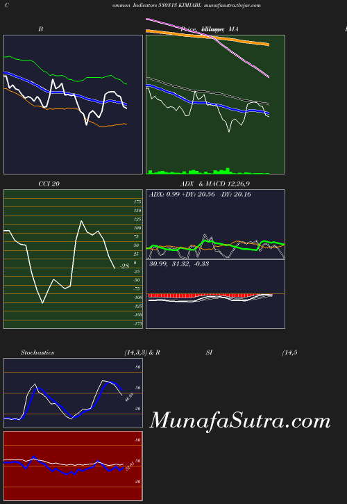 BollingerBands chart