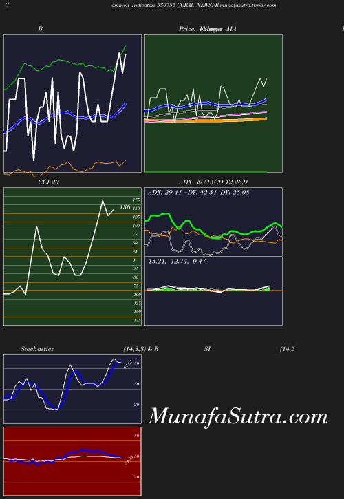 BollingerBands chart