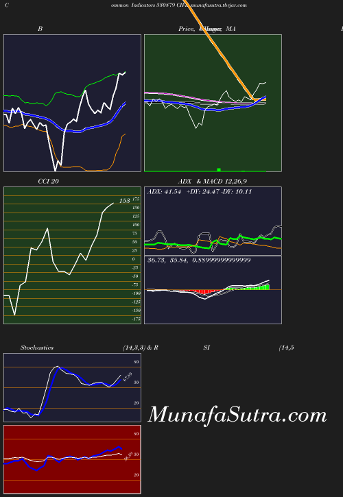 BollingerBands chart