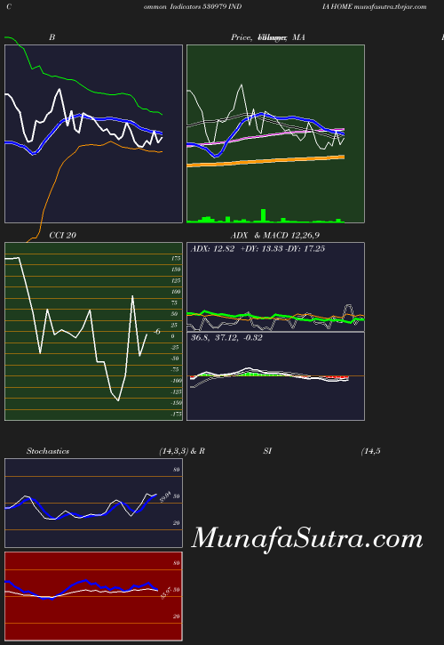 BollingerBands chart