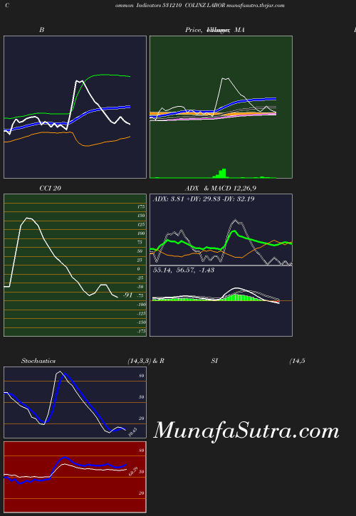 BollingerBands chart