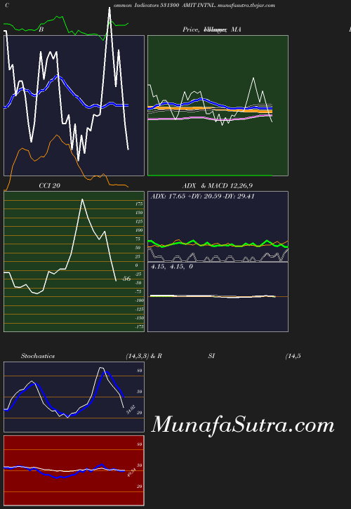 BollingerBands chart