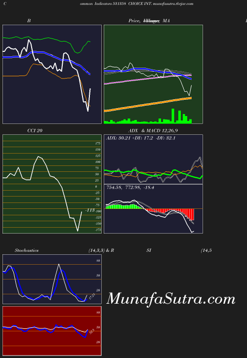 BollingerBands chart