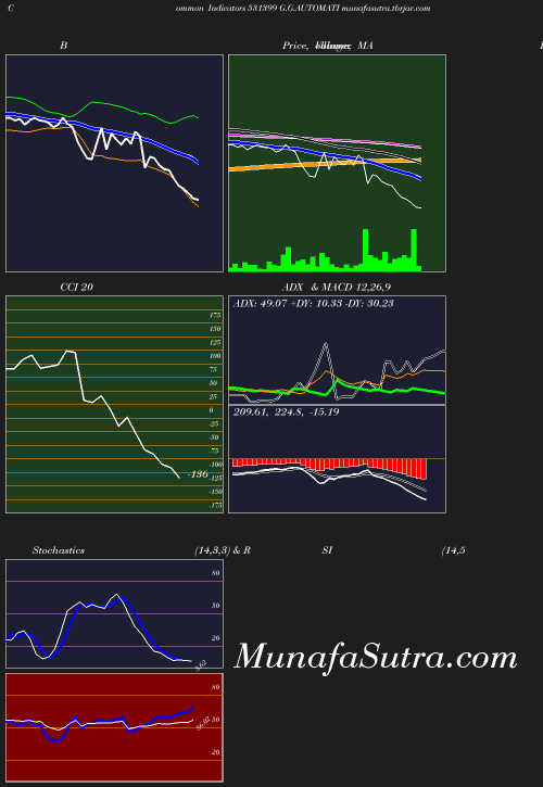 BollingerBands chart