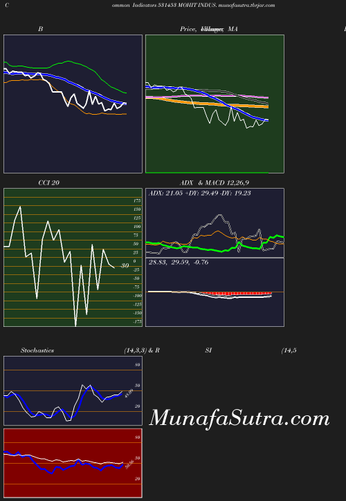 BollingerBands chart