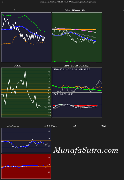 BollingerBands chart