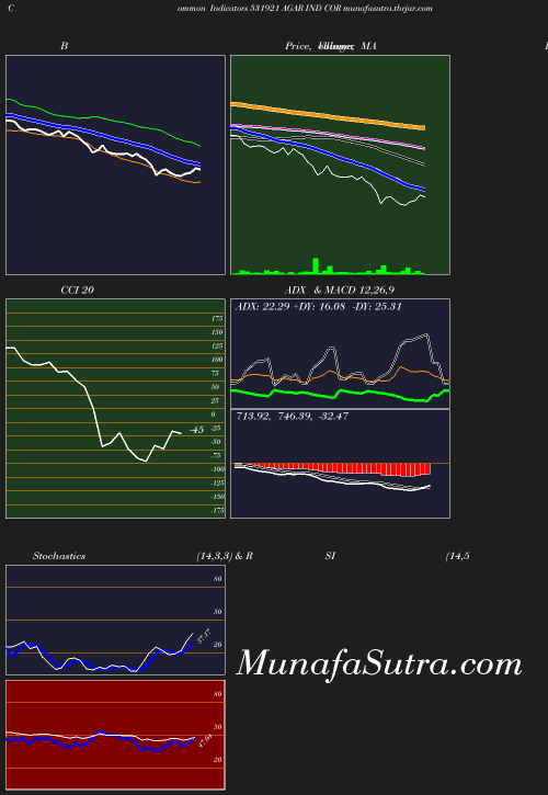 BollingerBands chart