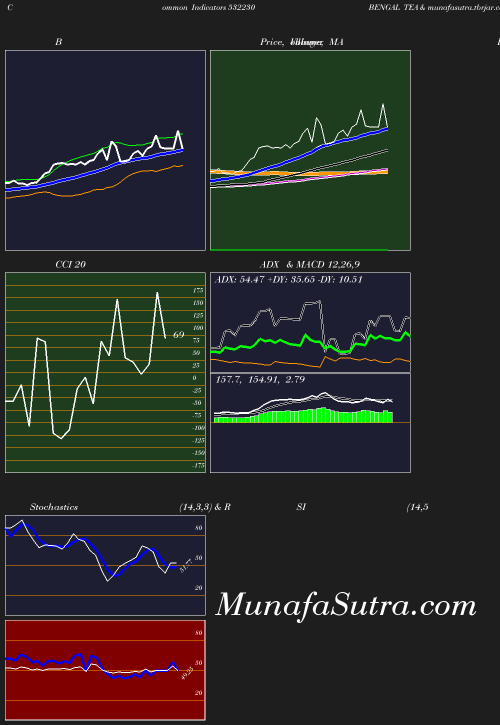 BollingerBands chart