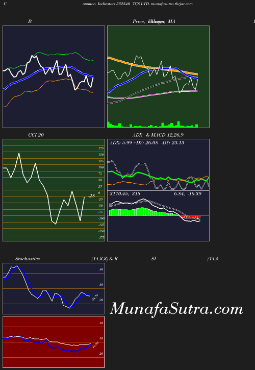 BollingerBands chart
