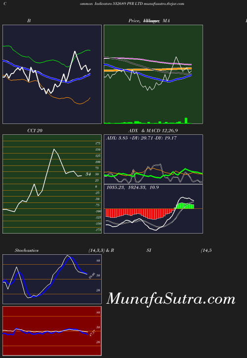 BollingerBands chart